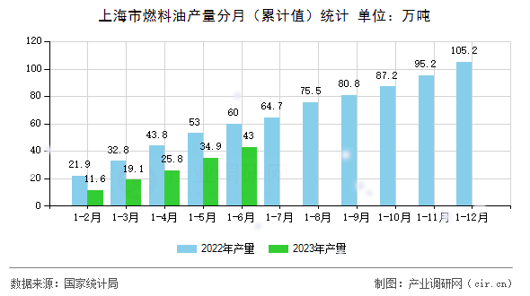 上海市燃料油產(chǎn)量分月（累計(jì)值）統(tǒng)計(jì)