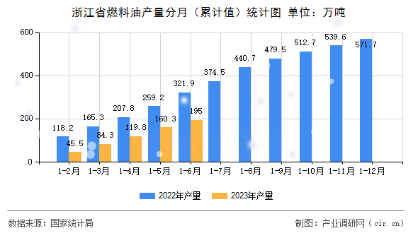 浙江省燃料油產(chǎn)量分月（累計值）統(tǒng)計圖