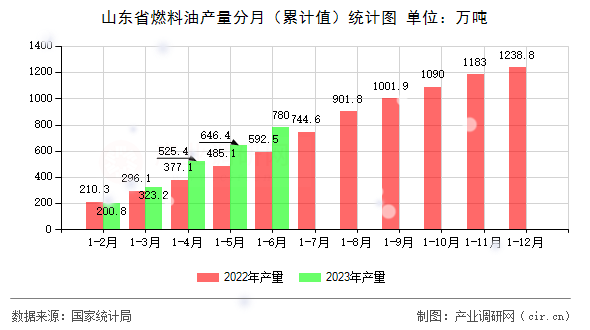 山東省燃料油產(chǎn)量分月（累計(jì)值）統(tǒng)計(jì)圖