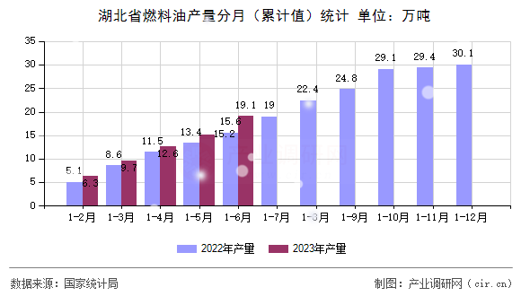 湖北省燃料油產量分月（累計值）統(tǒng)計