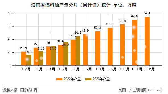 海南省燃料油產(chǎn)量分月（累計(jì)值）統(tǒng)計(jì)