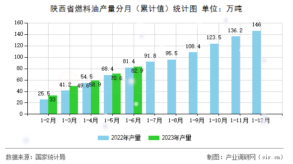 陜西省燃料油產(chǎn)量分月（累計(jì)值）統(tǒng)計(jì)圖