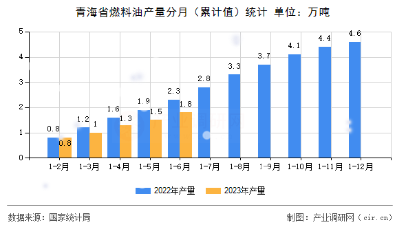 青海省燃料油產(chǎn)量分月（累計值）統(tǒng)計