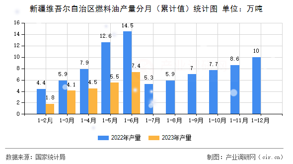 新疆維吾爾自治區(qū)燃料油產(chǎn)量分月（累計(jì)值）統(tǒng)計(jì)圖