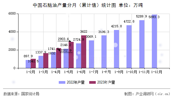 中國(guó)石腦油產(chǎn)量分月（累計(jì)值）統(tǒng)計(jì)圖