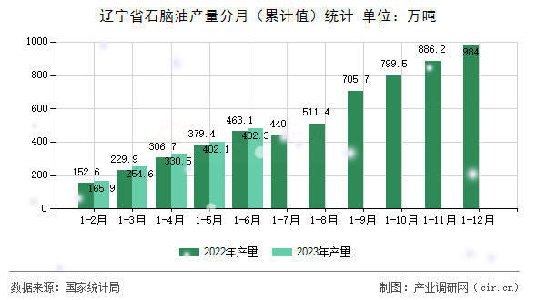 遼寧省石腦油產(chǎn)量分月（累計(jì)值）統(tǒng)計(jì)