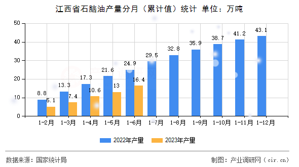江西省石腦油產(chǎn)量分月（累計(jì)值）統(tǒng)計(jì)