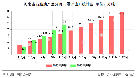 河南省石腦油產(chǎn)量分月（累計值）統(tǒng)計圖