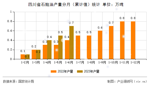 四川省石腦油產(chǎn)量分月（累計(jì)值）統(tǒng)計(jì)