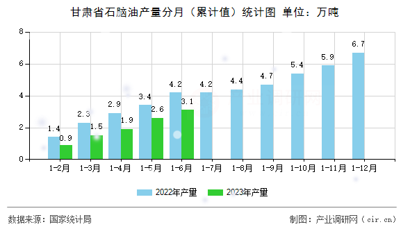 甘肅省石腦油產(chǎn)量分月（累計(jì)值）統(tǒng)計(jì)圖