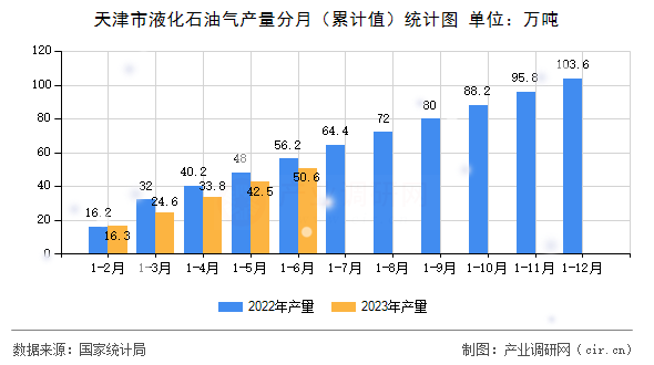 天津市液化石油氣產(chǎn)量分月（累計(jì)值）統(tǒng)計(jì)圖