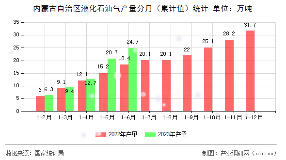 內(nèi)蒙古自治區(qū)液化石油氣產(chǎn)量分月（累計值）統(tǒng)計