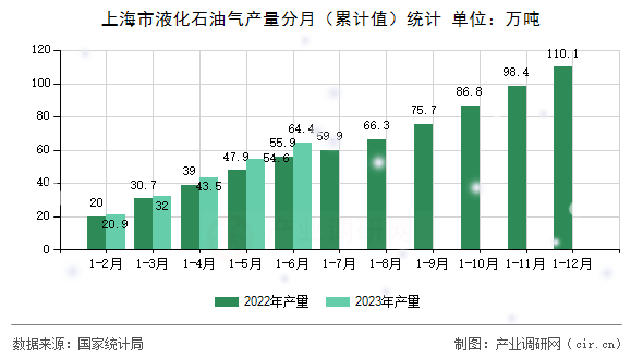 上海市液化石油氣產(chǎn)量分月（累計值）統(tǒng)計