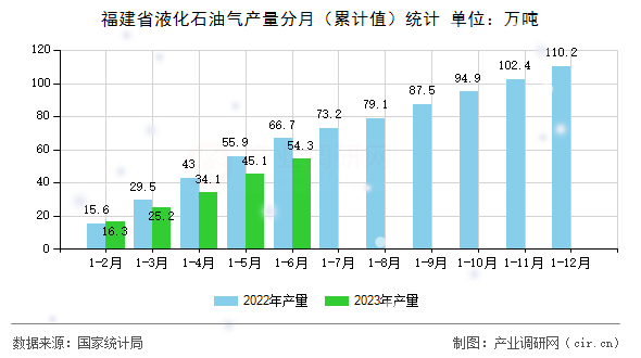 福建省液化石油氣產(chǎn)量分月（累計(jì)值）統(tǒng)計(jì)