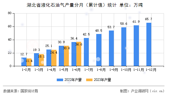 湖北省液化石油氣產(chǎn)量分月（累計值）統(tǒng)計