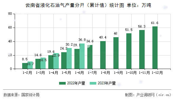 云南省液化石油氣產(chǎn)量分月（累計值）統(tǒng)計圖