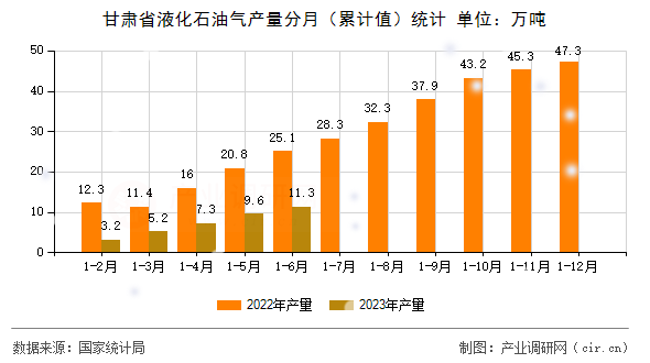 甘肅省液化石油氣產量分月（累計值）統(tǒng)計