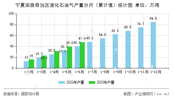 寧夏回族自治區(qū)液化石油氣產量分月（累計值）統(tǒng)計圖