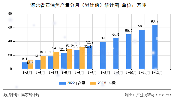 河北省石油焦產(chǎn)量分月（累計(jì)值）統(tǒng)計(jì)圖