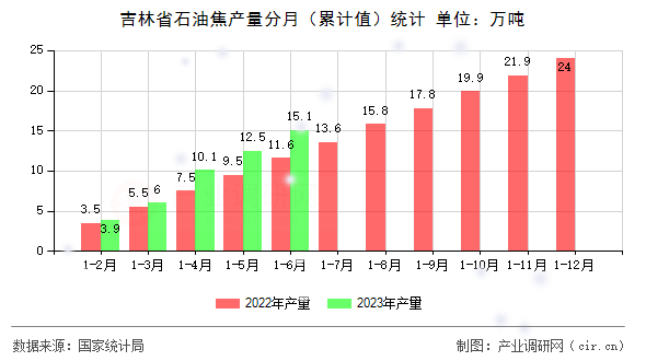 吉林省石油焦產(chǎn)量分月（累計(jì)值）統(tǒng)計(jì)
