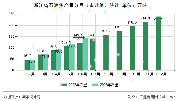 浙江省石油焦產(chǎn)量分月（累計(jì)值）統(tǒng)計(jì)
