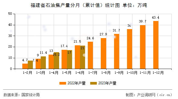 福建省石油焦產(chǎn)量分月（累計(jì)值）統(tǒng)計(jì)圖