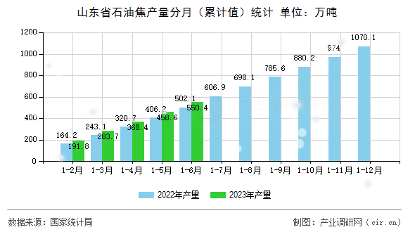 山東省石油焦產(chǎn)量分月（累計值）統(tǒng)計