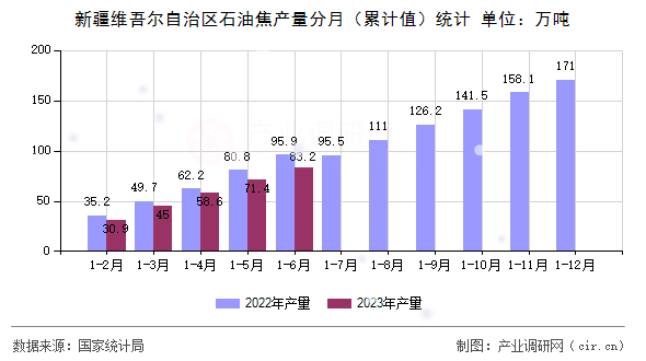 新疆維吾爾自治區(qū)石油焦產(chǎn)量分月（累計值）統(tǒng)計