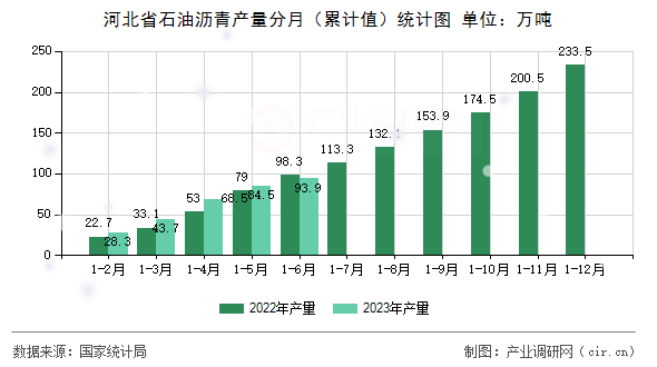 河北省石油瀝青產(chǎn)量分月（累計(jì)值）統(tǒng)計(jì)圖