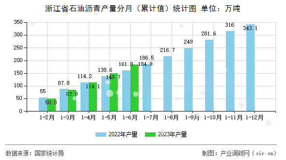 浙江省石油瀝青產(chǎn)量分月（累計(jì)值）統(tǒng)計(jì)圖