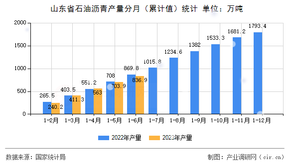 山東省石油瀝青產(chǎn)量分月（累計(jì)值）統(tǒng)計(jì)