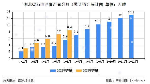 湖北省石油瀝青產(chǎn)量分月（累計值）統(tǒng)計圖