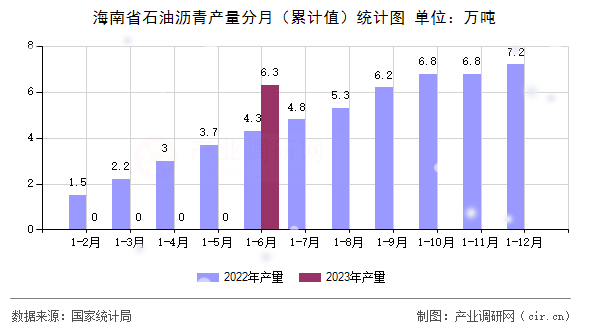 海南省石油瀝青產(chǎn)量分月（累計(jì)值）統(tǒng)計(jì)圖