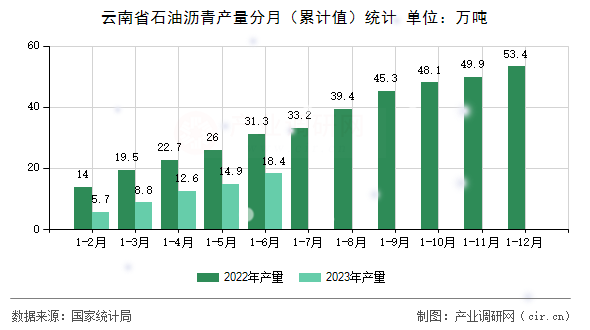 云南省石油瀝青產(chǎn)量分月（累計(jì)值）統(tǒng)計(jì)