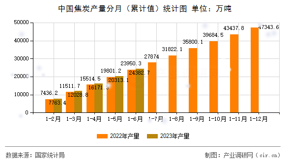 中國焦炭產(chǎn)量分月（累計(jì)值）統(tǒng)計(jì)圖