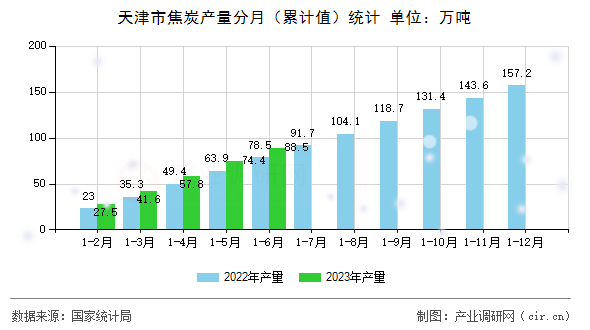 天津市焦炭產(chǎn)量分月（累計(jì)值）統(tǒng)計(jì)