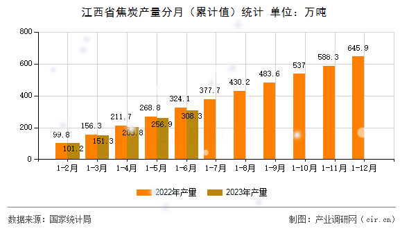 江西省焦炭產(chǎn)量分月（累計(jì)值）統(tǒng)計(jì)