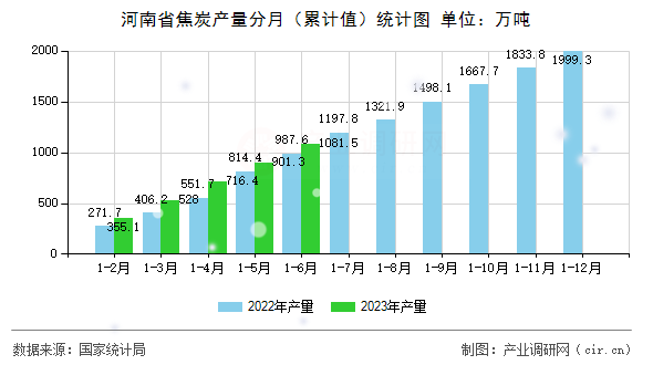 河南省焦炭產(chǎn)量分月（累計(jì)值）統(tǒng)計(jì)圖