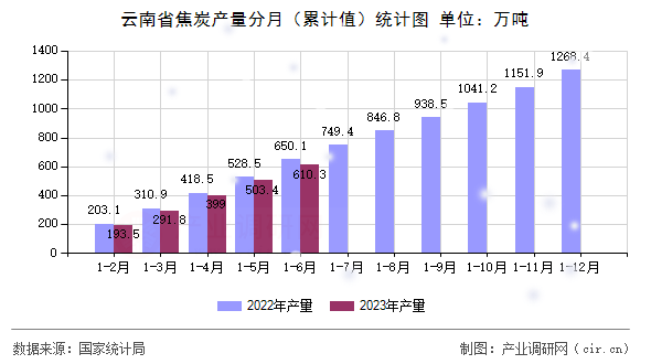 云南省焦炭產(chǎn)量分月（累計(jì)值）統(tǒng)計(jì)圖