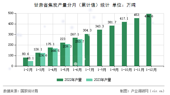 甘肅省焦炭產(chǎn)量分月（累計值）統(tǒng)計
