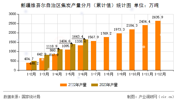 新疆維吾爾自治區(qū)焦炭產(chǎn)量分月（累計(jì)值）統(tǒng)計(jì)圖