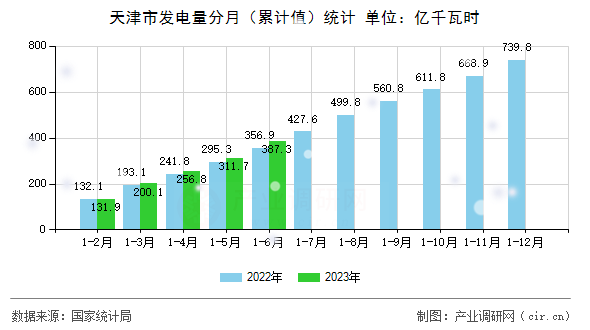 天津市發(fā)電量分月（累計(jì)值）統(tǒng)計(jì)