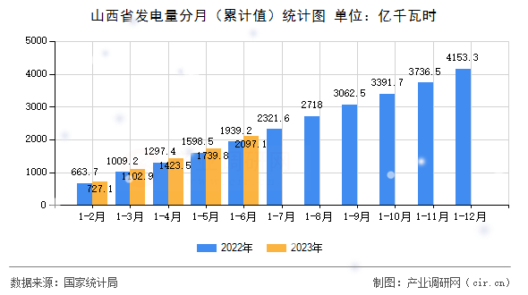 山西省發(fā)電量分月（累計值）統(tǒng)計圖
