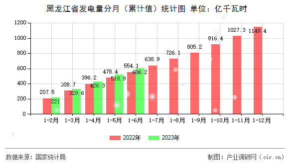 黑龍江省發(fā)電量分月（累計(jì)值）統(tǒng)計(jì)圖