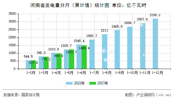 河南省發(fā)電量分月（累計(jì)值）統(tǒng)計(jì)圖