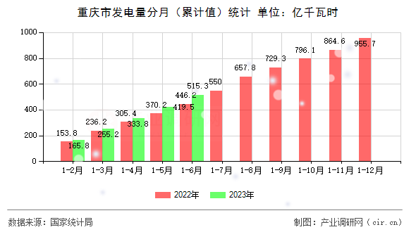 重慶市發(fā)電量分月（累計(jì)值）統(tǒng)計(jì)