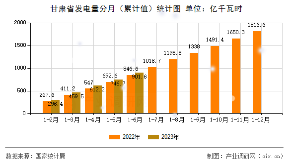 甘肅省發(fā)電量分月（累計(jì)值）統(tǒng)計(jì)圖