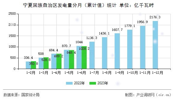 寧夏回族自治區(qū)發(fā)電量分月（累計(jì)值）統(tǒng)計(jì)