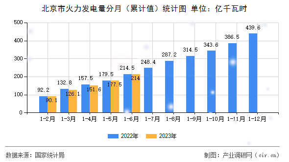 北京市火力發(fā)電量分月（累計(jì)值）統(tǒng)計(jì)圖