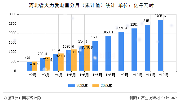 河北省火力發(fā)電量分月（累計(jì)值）統(tǒng)計(jì)